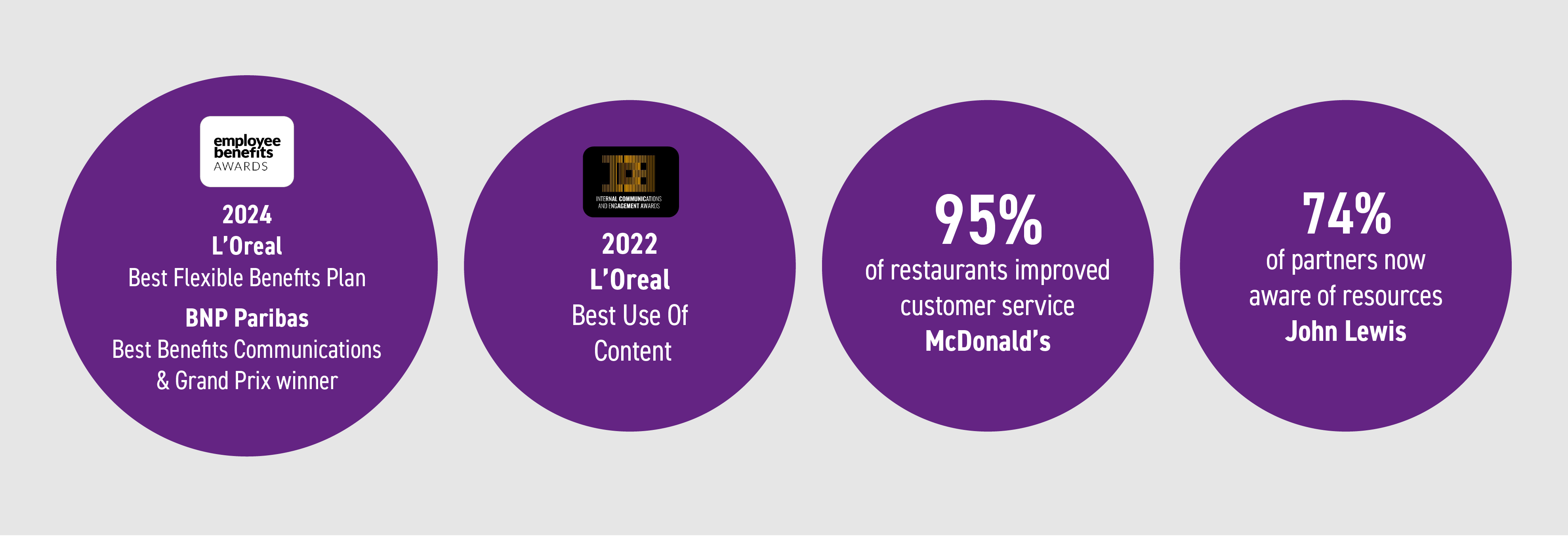 Benefits Rewards Wellbeing performance stats graphic