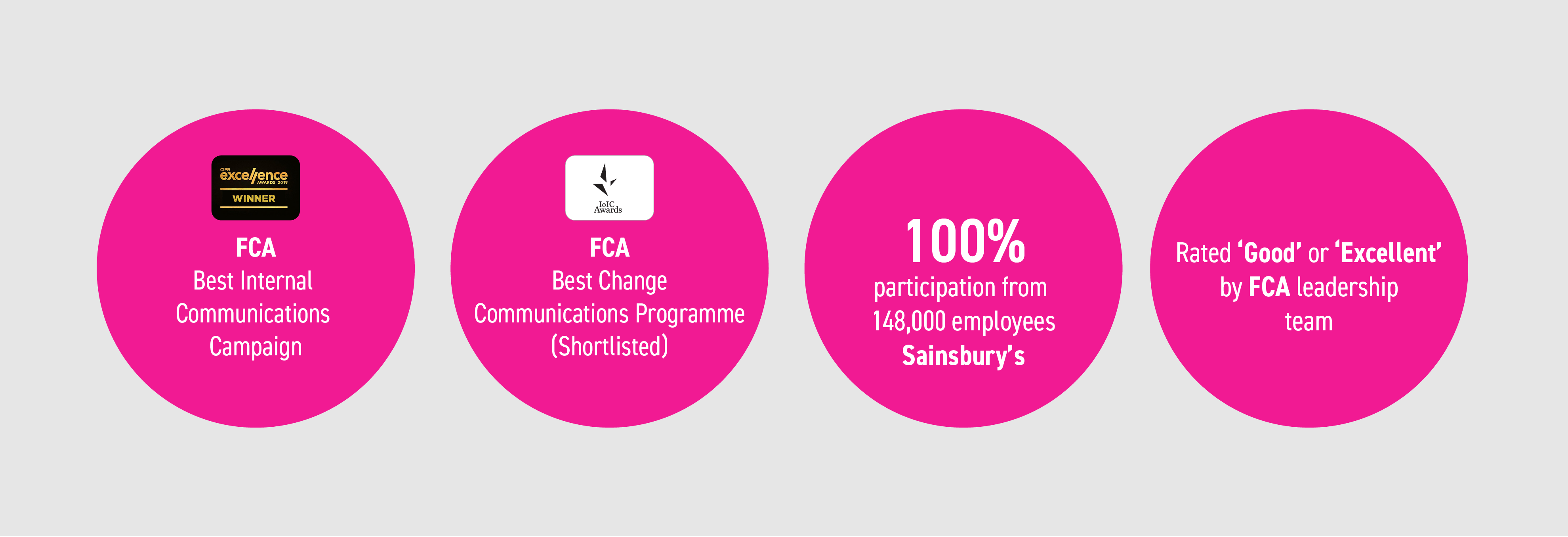 Change and transformation performance stats graphic